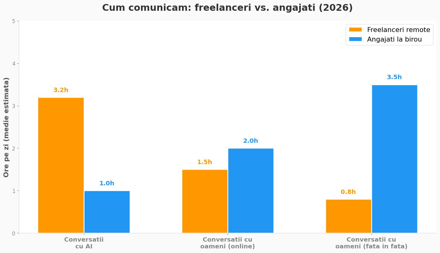 Infografic - Cum comunicam: freelanceri vs angajati 2026