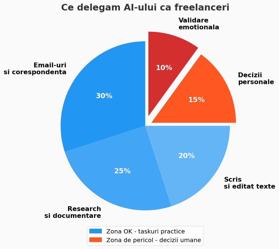 Infografic - Ce delegam AI-ului ca freelanceri