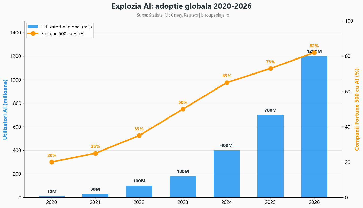 Infografic adoptie AI globala 2020-2026 utilizatori si companii