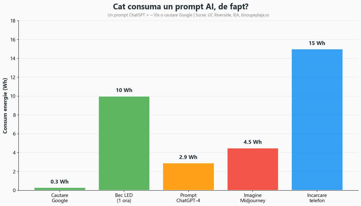 Cat consuma un prompt AI comparat cu alte activitati zilnice