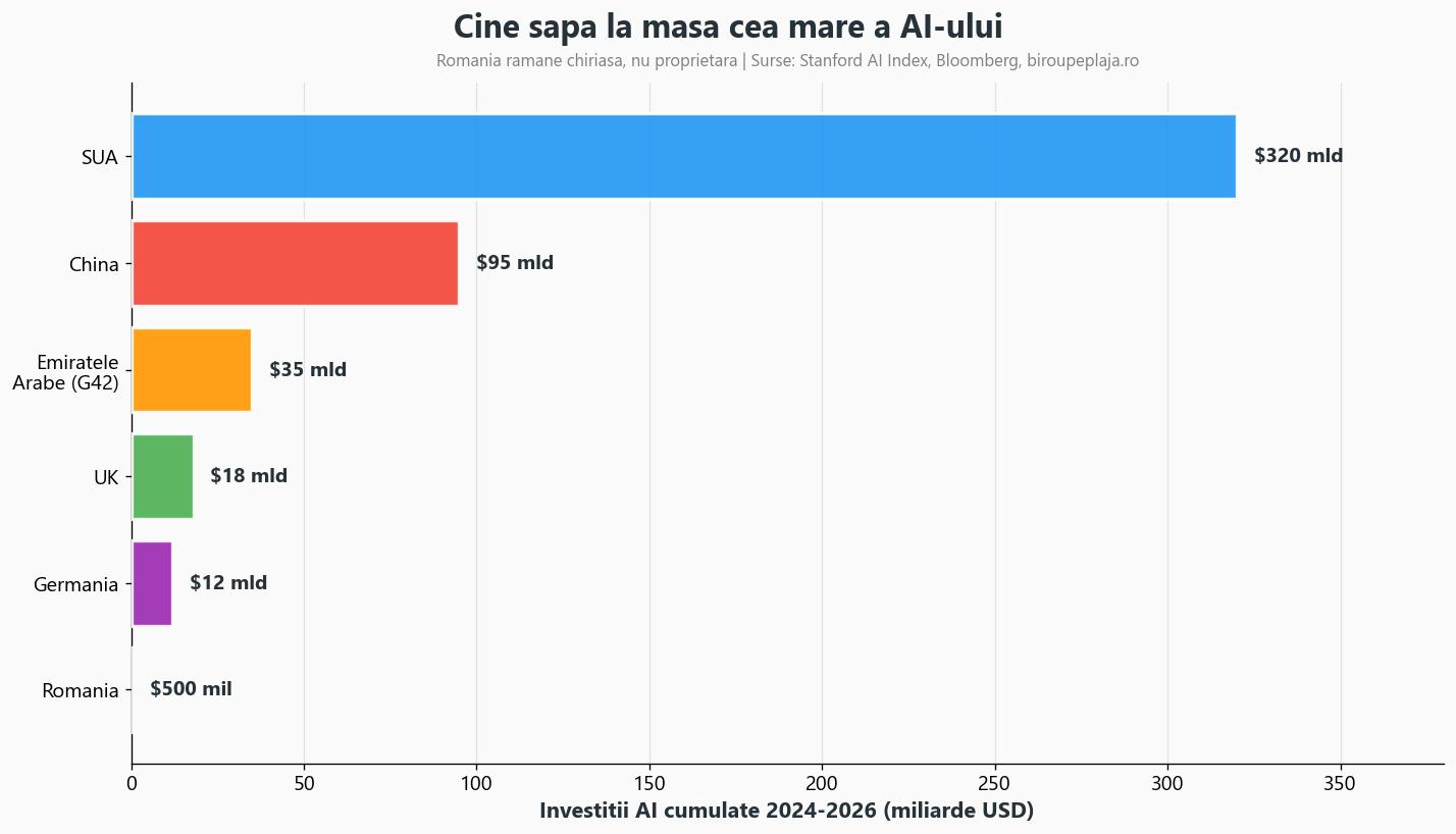 Cine sapa la masa cea mare: investitii AI pe tari 2024-2026