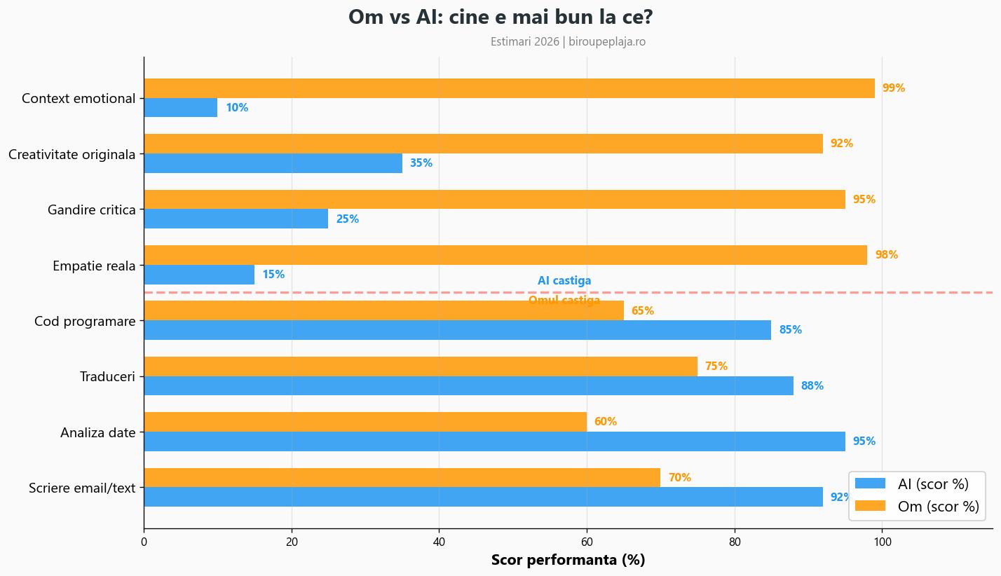 Infografic comparatie om vs AI performanta pe categorii 2026