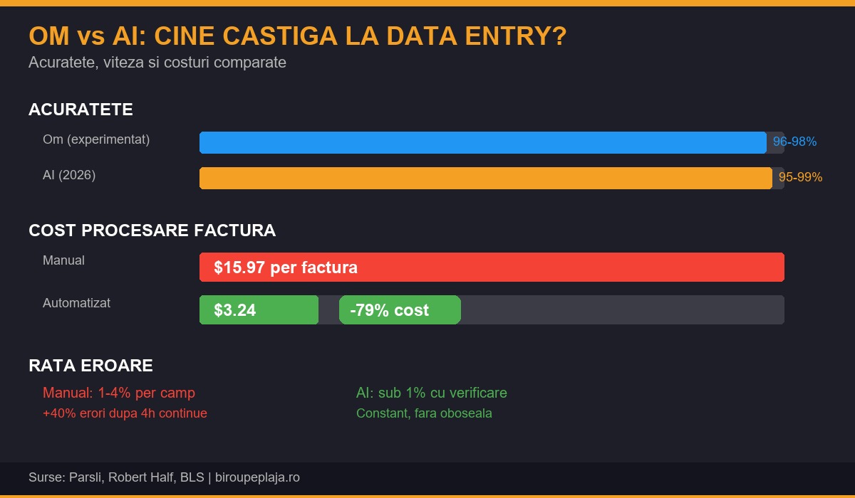 Infografic om vs AI data entry acuratete cost eroare 2026