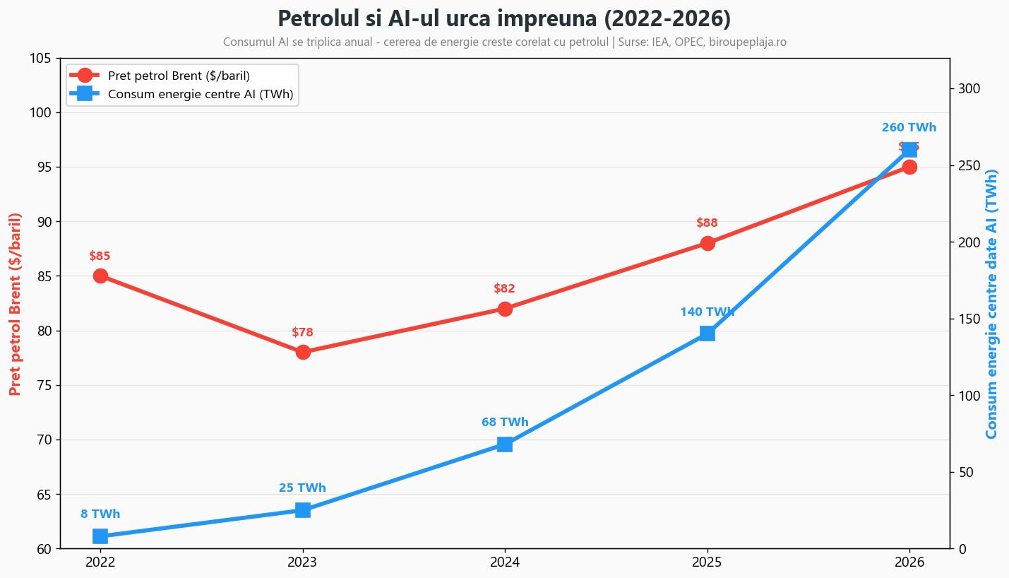 Petrolul si AI-ul urca impreuna: evolutie 2022-2026