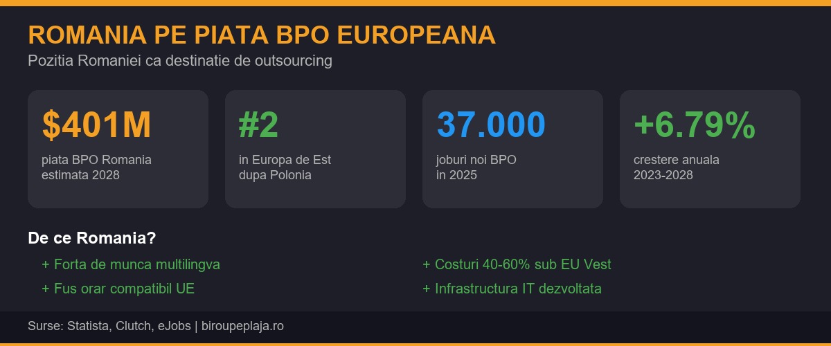 Infografic Romania piata BPO europeana outsourcing 2026