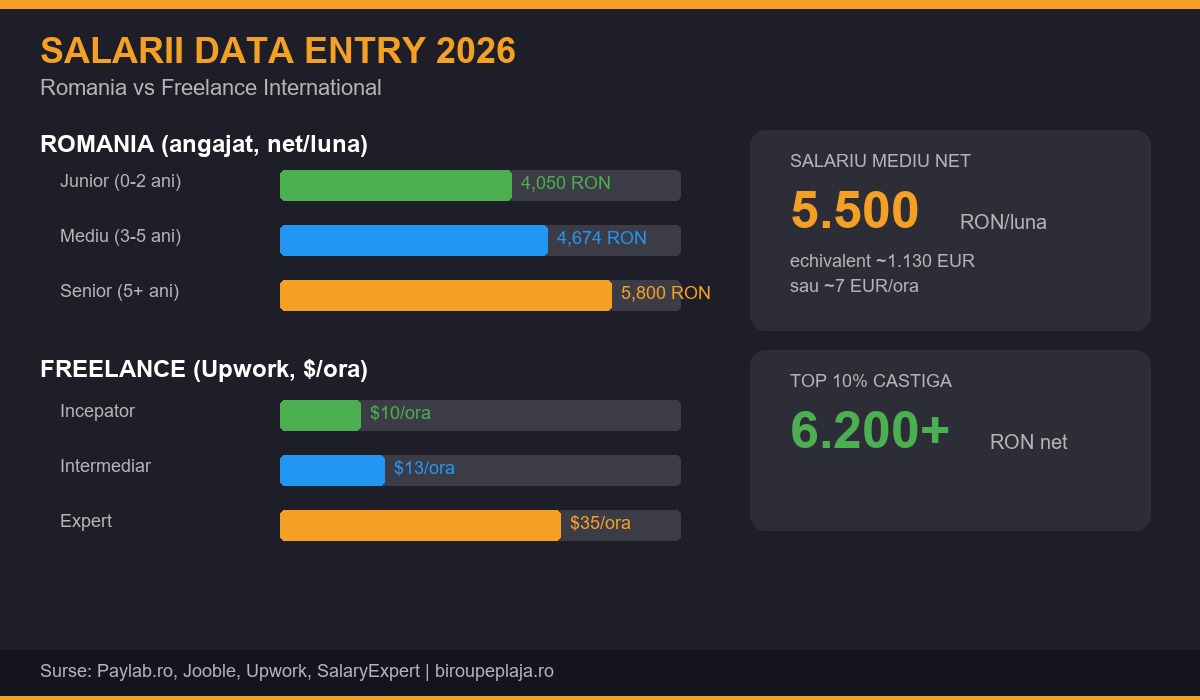 Infografic salarii data entry Romania 2026 vs freelance international