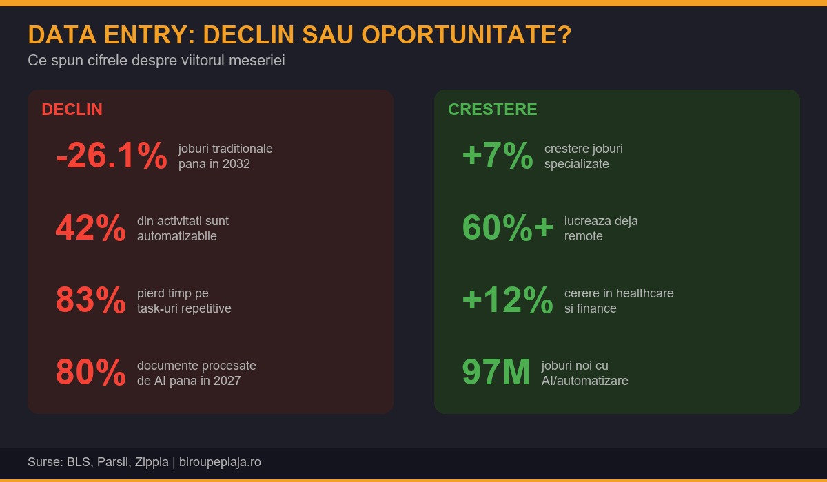 Infografic trend data entry declin vs crestere 2026